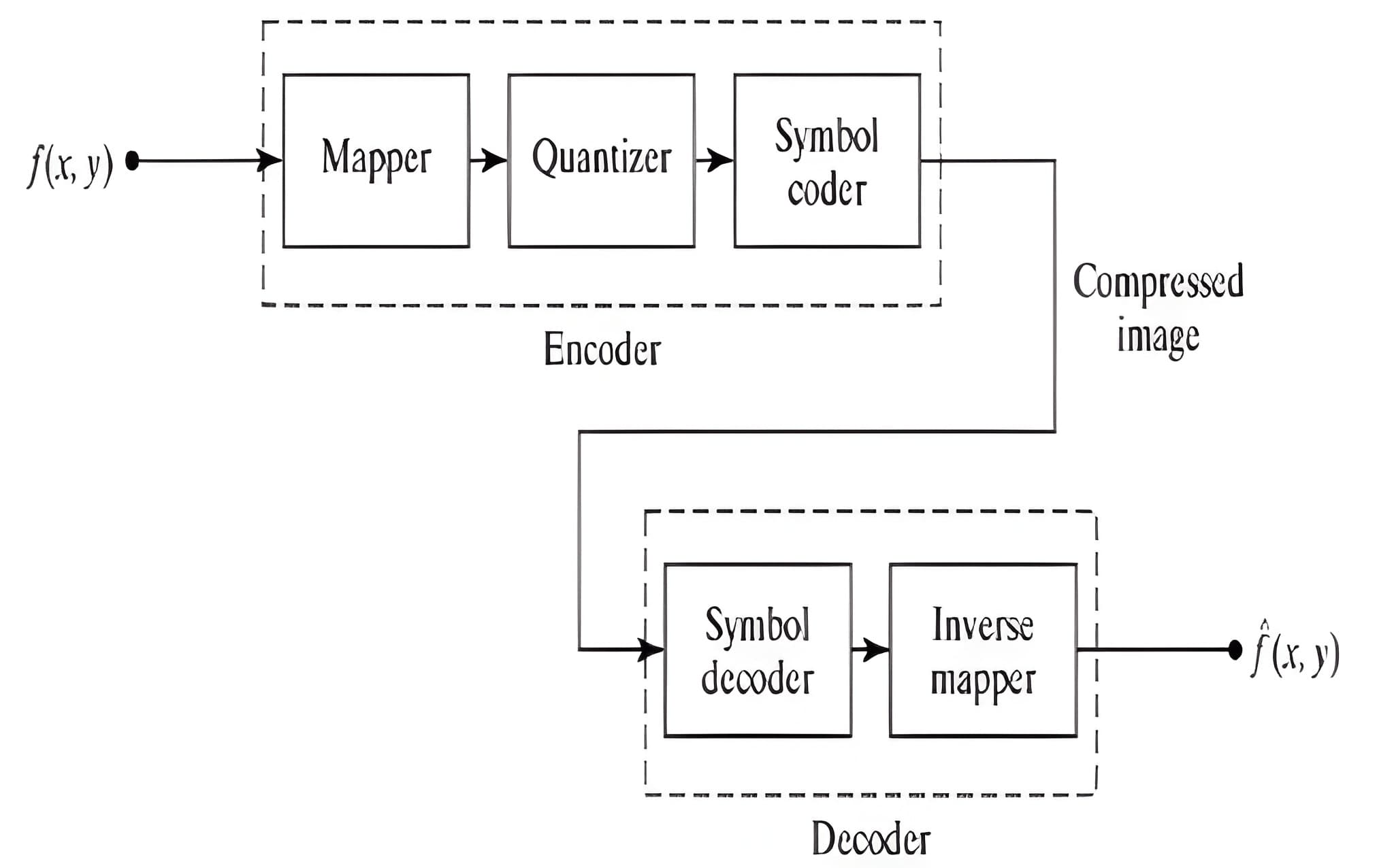 Block diagram of a lossy image compression system. Input image f(x,y) passes through an encoder consisting of Mapper, Quantizer, and Symbol coder blocks to produce a compressed image. The compressed data is then sent to a decoder with Symbol decoder and Inverse mapper blocks, reconstructing the output image f̂(x,y).
