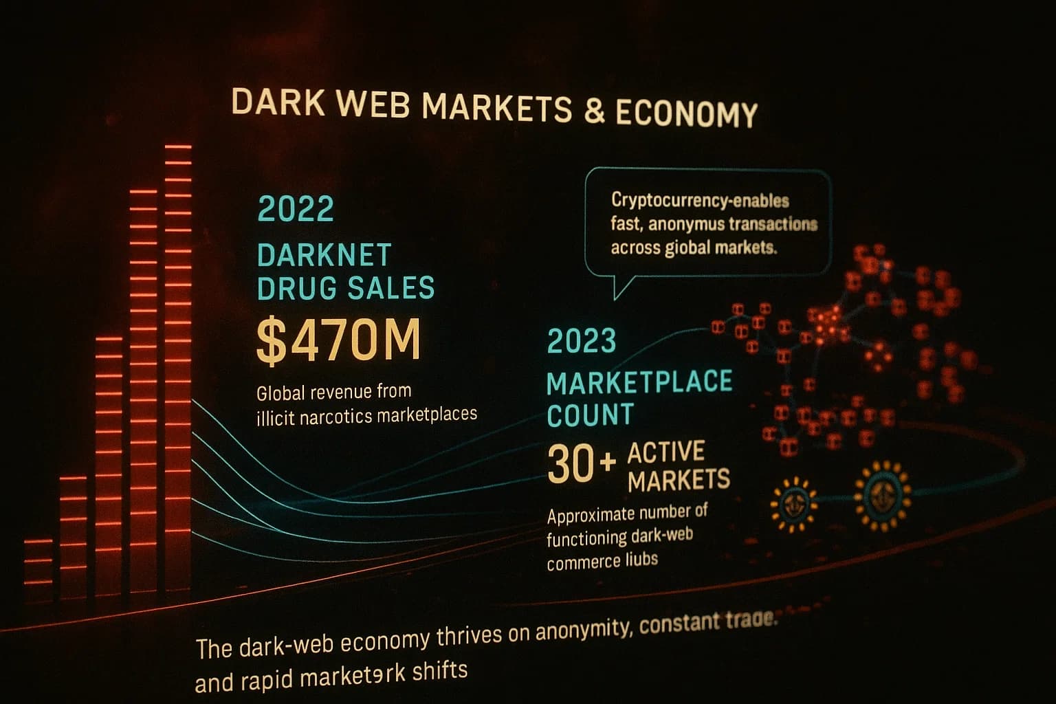 “An animated visualization reveals dark-web markets through glowing nodes, transaction pulses, rising economic bars, and numerical overlays showing revenue, active markets, and cryptocurrency-driven activity.”