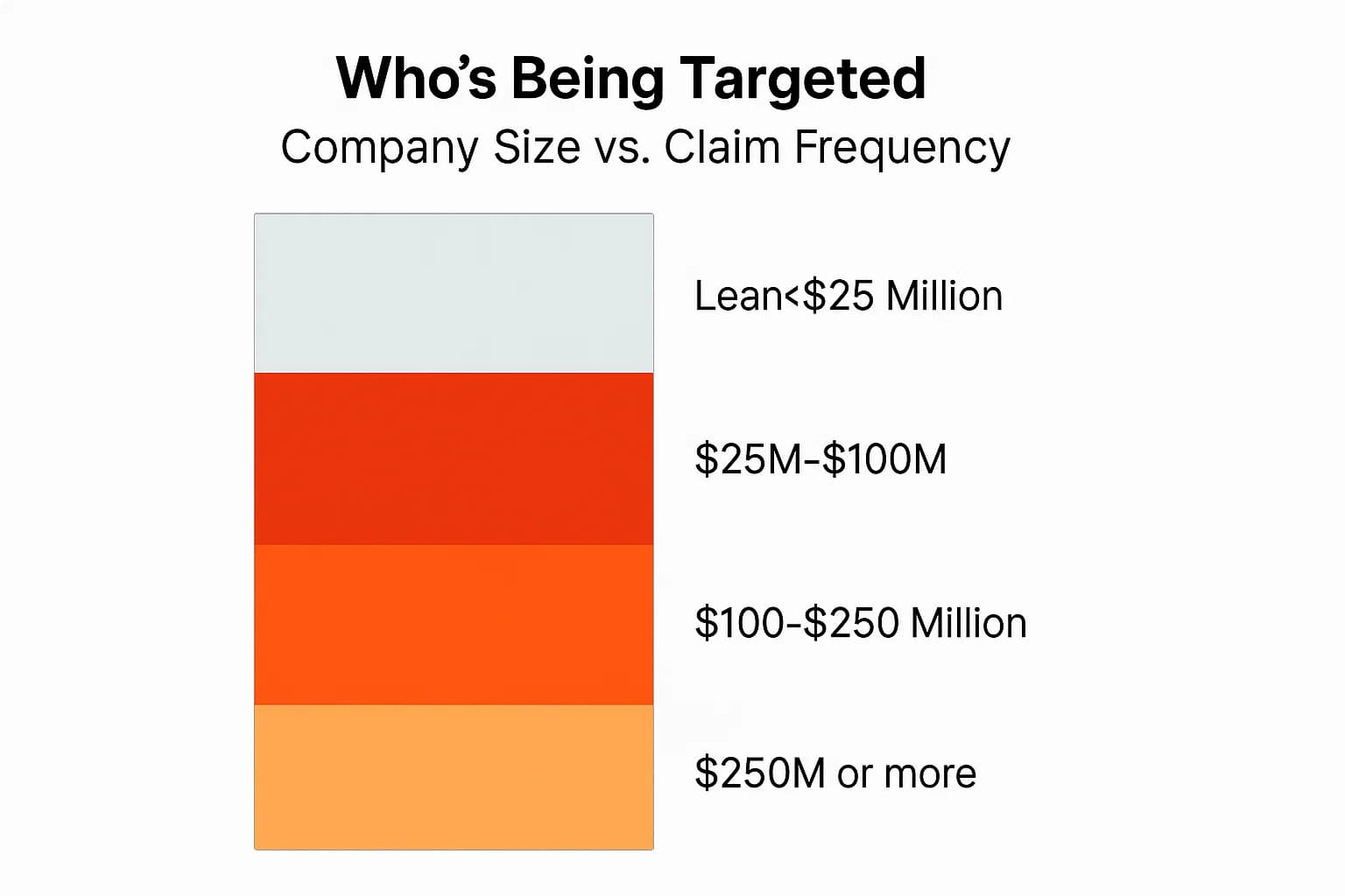 Heatmap showing high concentration of claims among mid-sized businesses