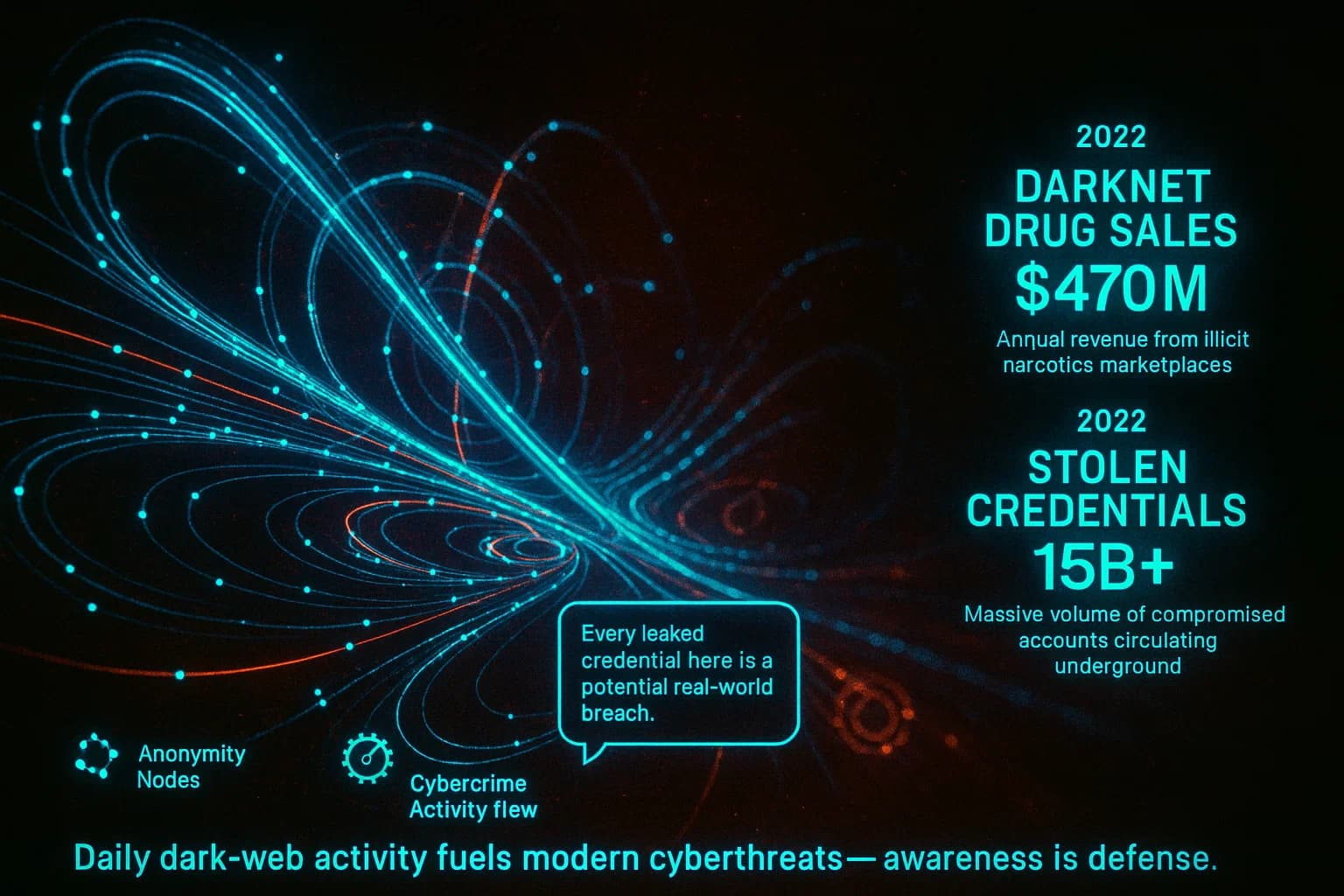 “An immersive dark-web data visualization shows glowing nodes, flowing transaction lines, and numerical overlays revealing daily illicit activity, including $470M in drug sales and 15B stolen credentials traded. Particle flows and neon-cyan graphics illustrate the hidden movement of cybercrime across anonymous networks.”