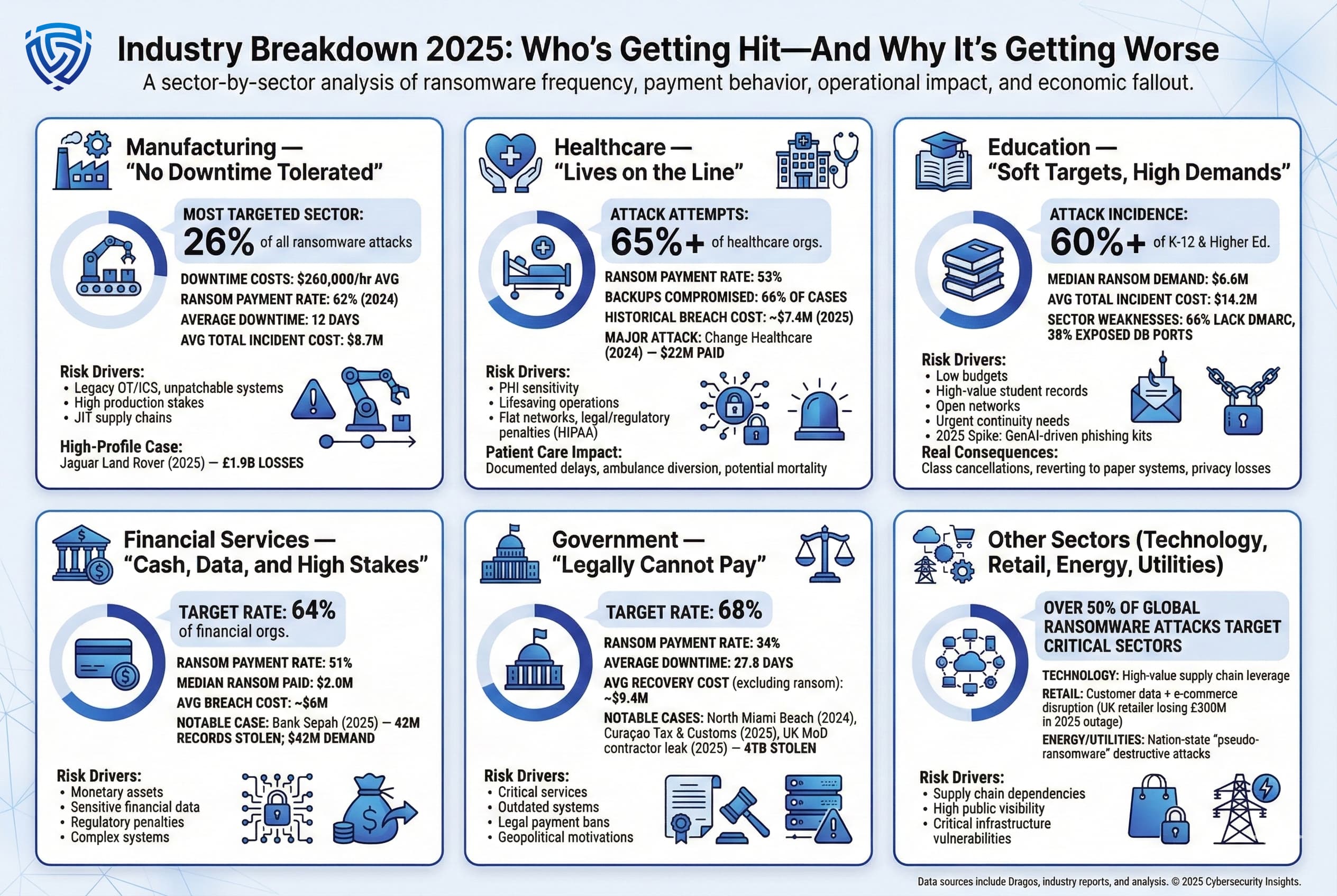 Nine-panel infographic showing ransomware targeting by sector. Industries include manufacturing, healthcare, education, finance, government, retail, technology, energy, and utilities. Each section lists attack rate, median ransom cost, operational downtime, drivers for targeting, and notable incidents. Examples include: “Manufacturing: 26% of attacks,” “Healthcare: >65% attempted attacks,” and “Government: 68% targeted but most cannot legally pay.”