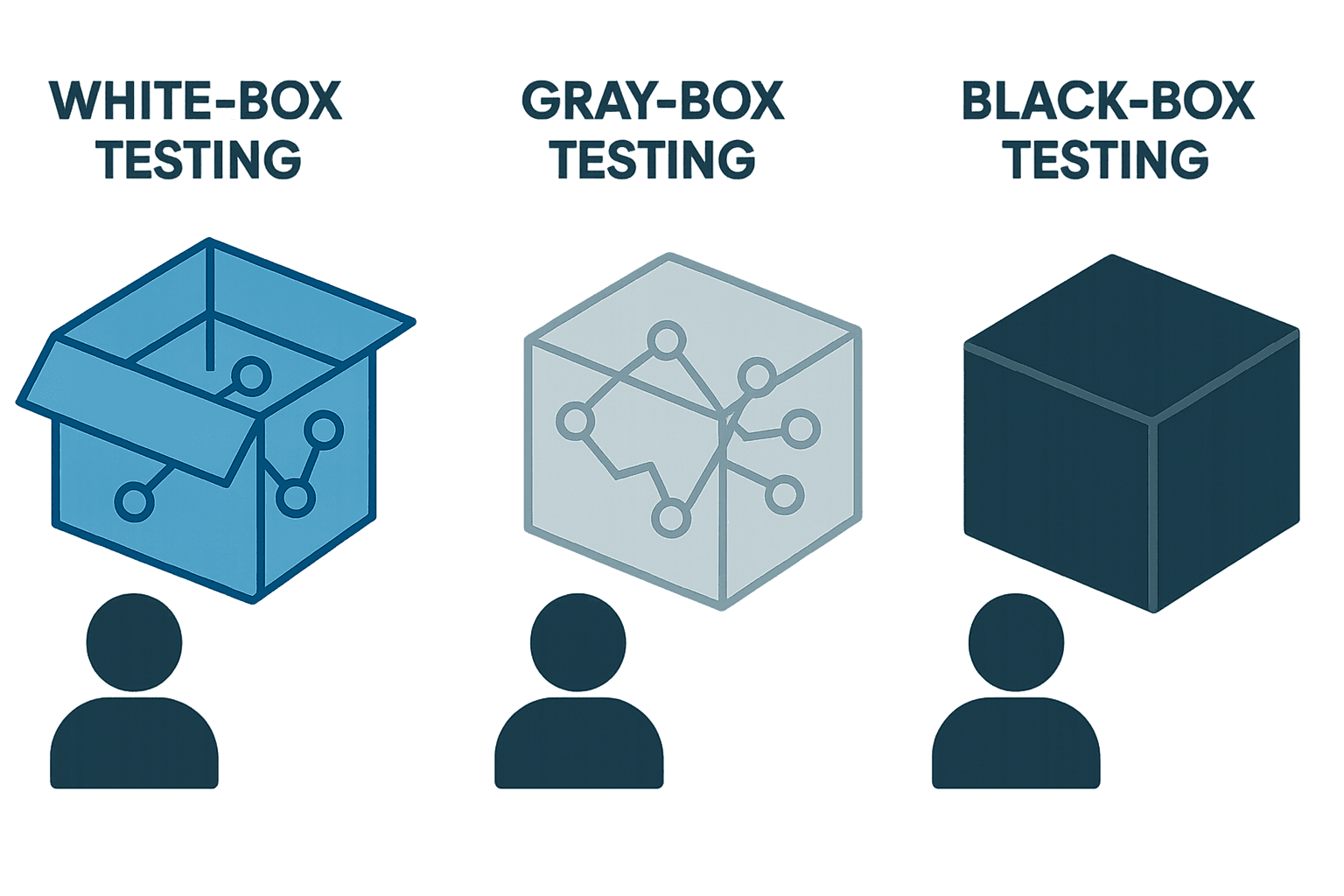 Graphic illustrating white-box, gray-box, and black-box testing methods visually.