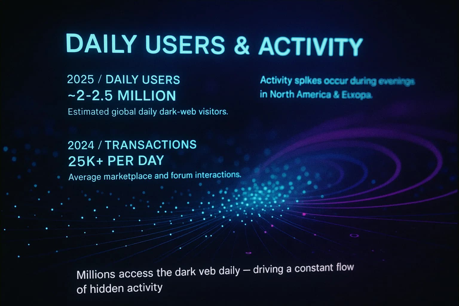 “An animated data visualization shows millions of daily dark-web users represented by glowing cyan nodes, pulsing activity rings, and rising numerical overlays that reveal high-frequency underground interactions.”