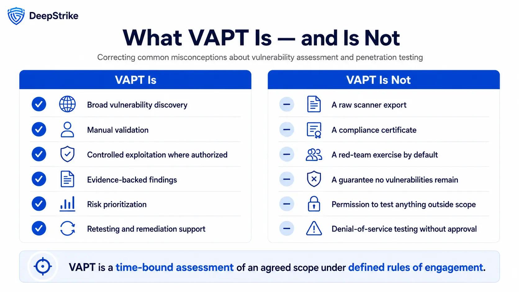 Infographic correcting common misconceptions by showing what VAPT includes and what it does not guarantee or authorize.