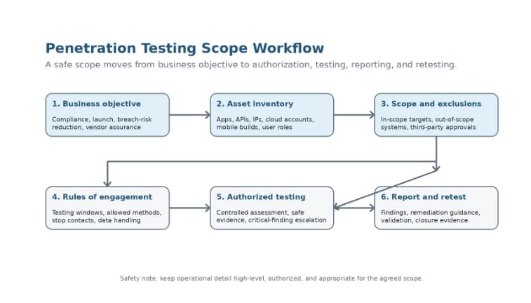 Figure 1. Penetration testing scope workflow from business objective through retesting.
