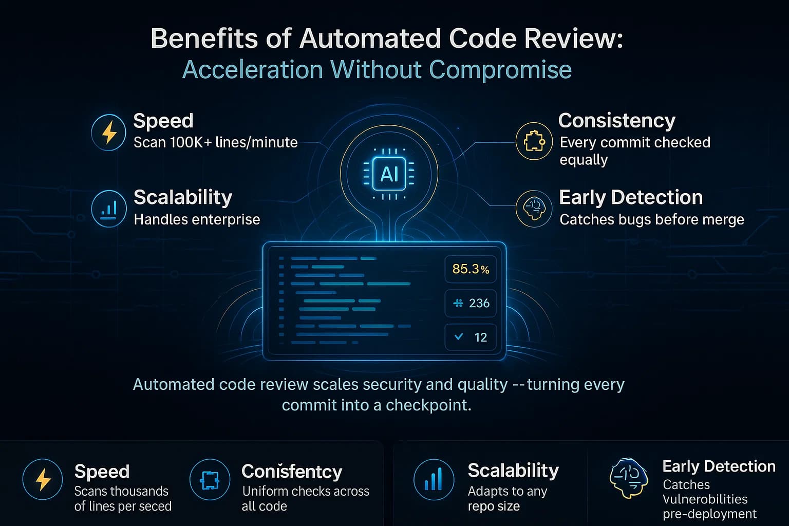 Infographic-style digital illustration showing automated code review benefits such as speed, consistency, scalability, and early bug detection, visualized as data metrics around a glowing AI dashboard.