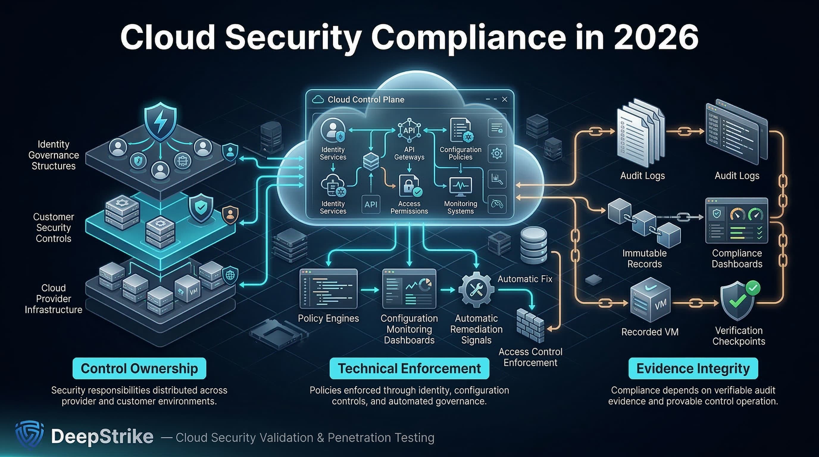 “A cybersecurity diagram shows a cloud control plane governing identity systems, configuration policies, and monitoring tools. The visualization highlights control ownership, technical enforcement, and evidence integrity as core elements of cloud security compliance.”