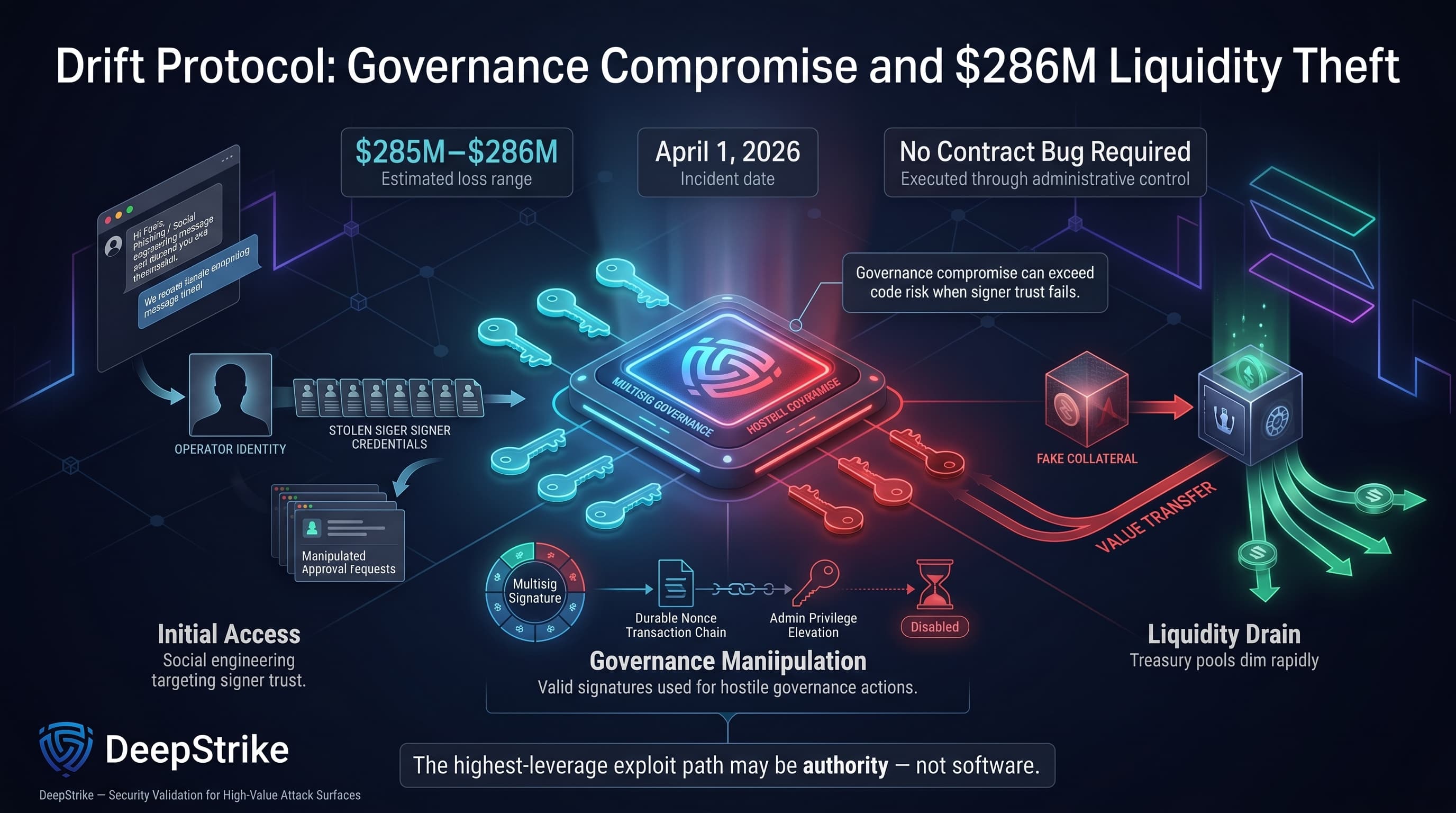 “A futuristic DeFi governance hub sits above a blockchain grid while red compromise signals manipulate multisig controls and drain liquidity outward. Labels explain signer compromise, governance takeover, and treasury extraction. The DeepStrike logo is isolated in the lower-left corner.”