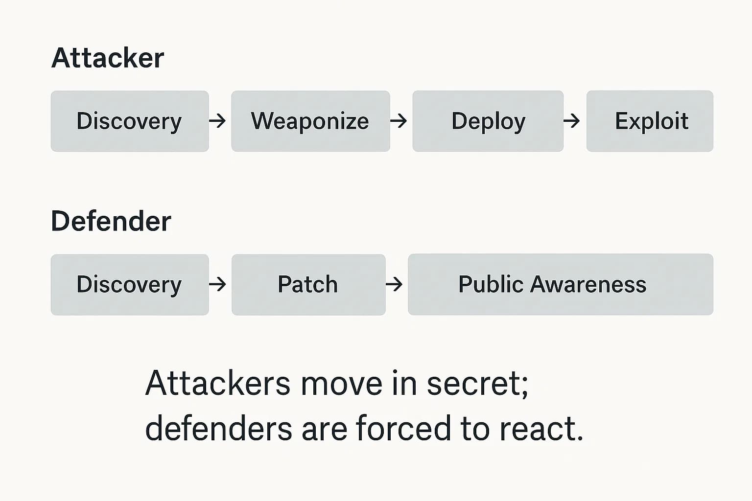 Diagram comparing attacker lifecycle steps to defender lifecycle steps, highlighting asymmetry.