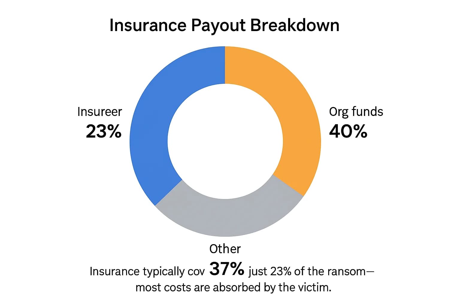 Ring chart showing ransom payment sources: 23% insurer, 40% org funds, 37% other.