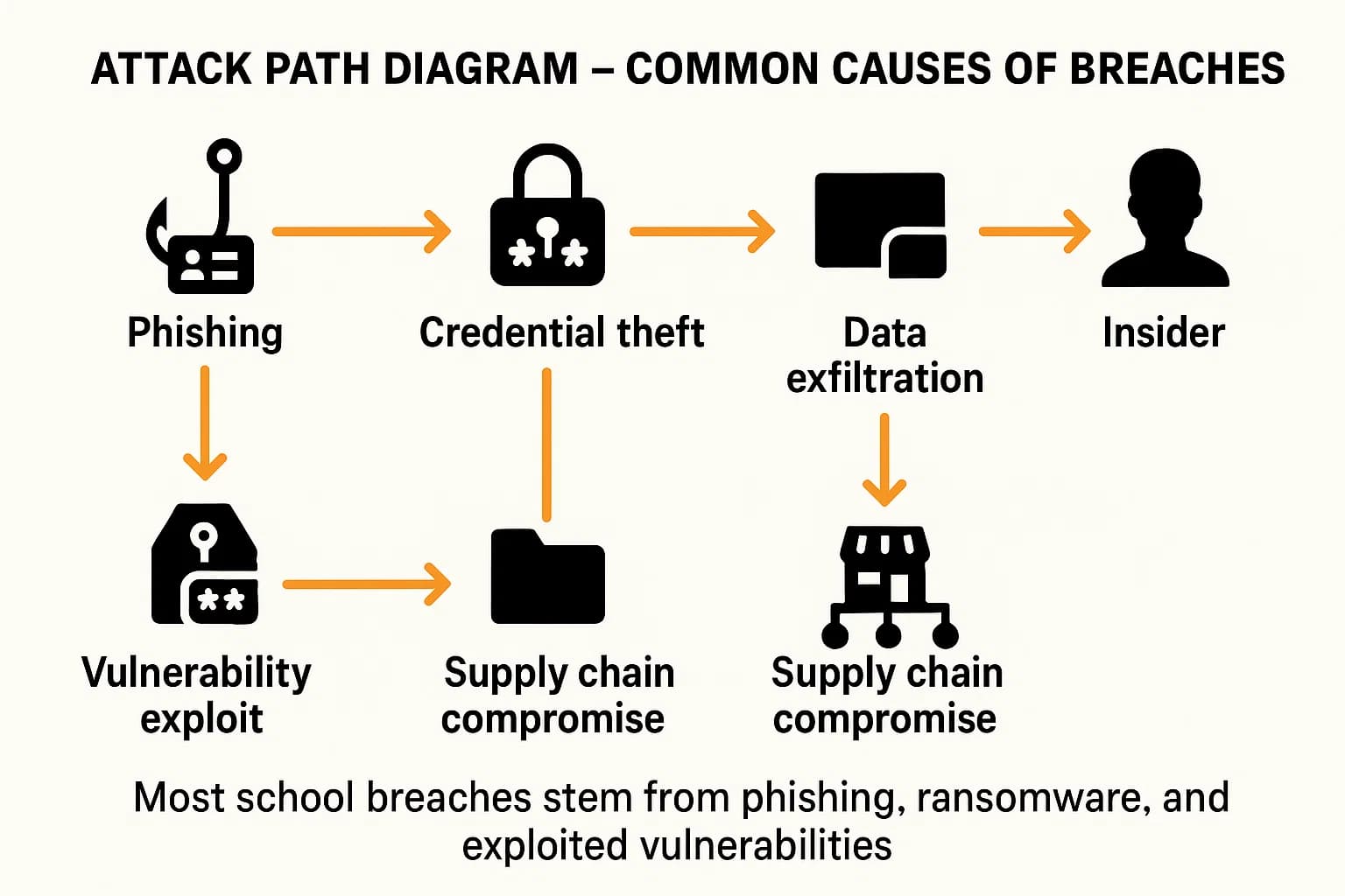 Diagram showing common cyberattack paths in schools: phishing, ransomware, vendor exploits, and insider threats.