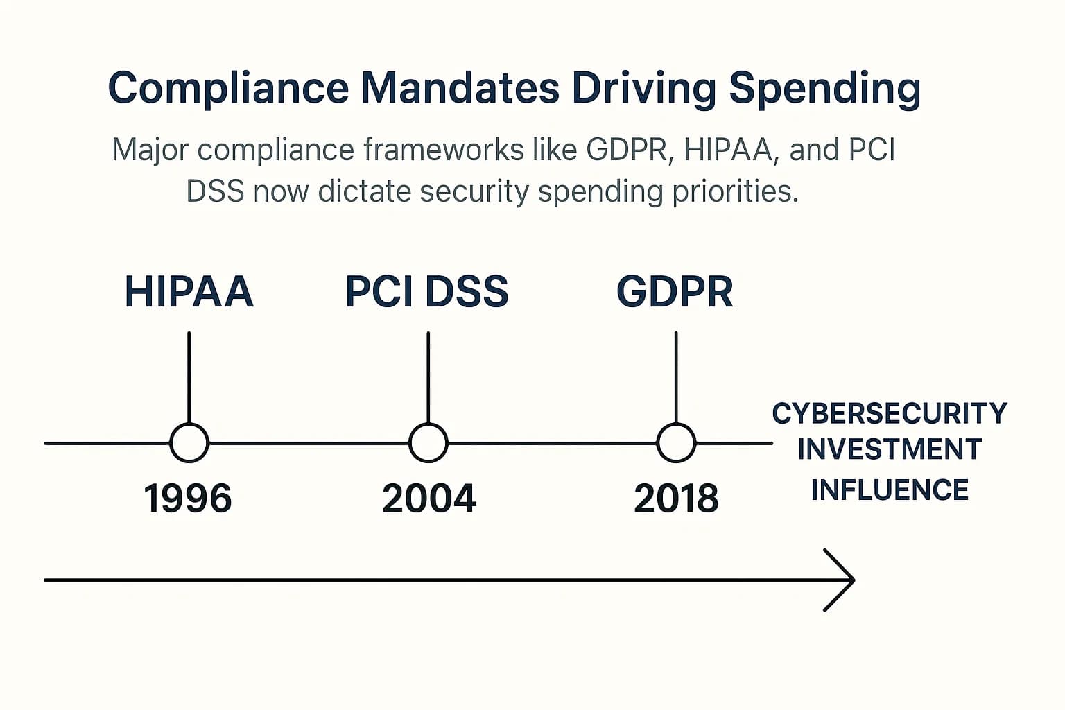 Diagram showing the timeline and influence of major regulations on cybersecurity investment.
