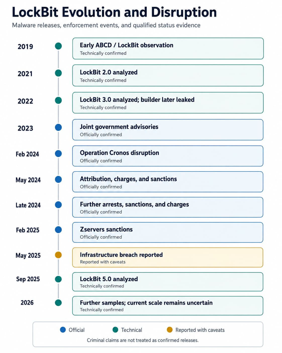 Timeline of LockBit ransomware versions and enforcement events from 2019 through the latest verified 2026 update.
