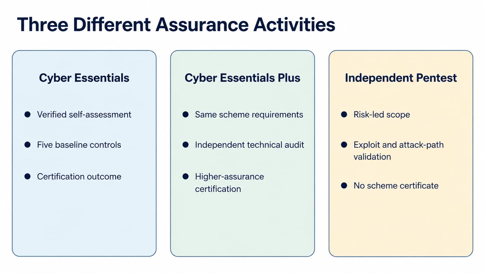 Figure 2. Cyber Essentials, Cyber Essentials Plus, and independent penetration testing provide different assurance outcomes.