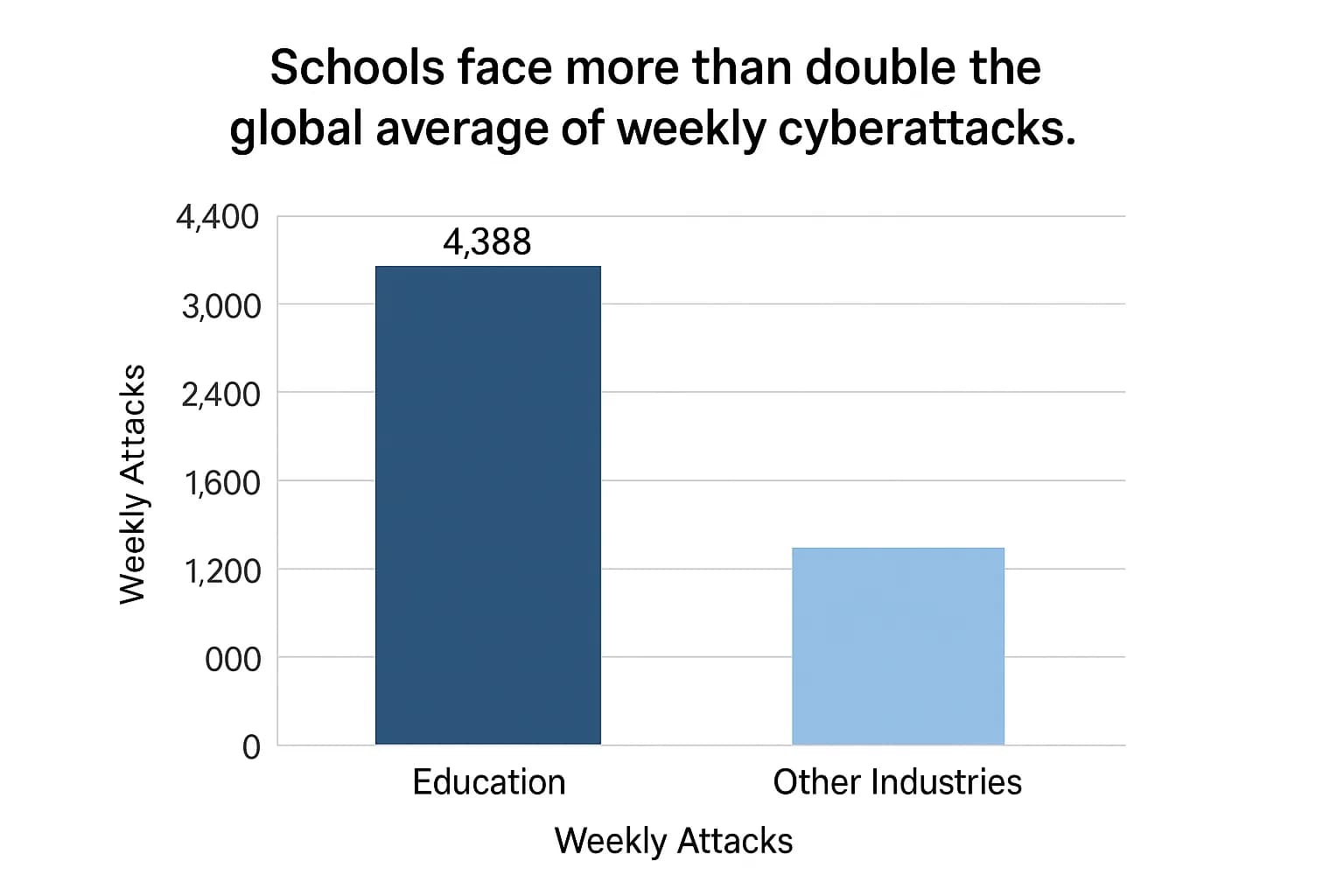 Timeline chart showing the rise in cyberattacks against education institutions across Q1, Q2, and July 2025