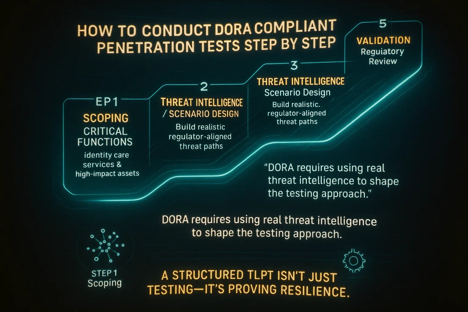 “A futuristic step-by-step timeline animates across a holographic grid. Each stage of DORA’s TLPT cycle appears as glowing panels, with icons for risk scoping and attack simulation pulsing beneath. Data streams and neon paths connect each step, showing the progression from scoping to validation.”