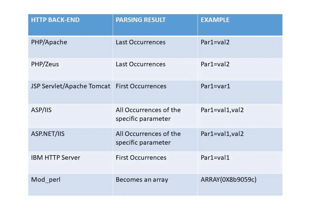 A table showing how different HTTP back-end technologies parse multiple occurrences of the same parameter. For example, PHP/Apache and PHP/Zeus use the last occurrence, while JSP Servlet/Apache Tomcat uses the first. ASP/IIS and ASP.NET/IIS concatenate all values.