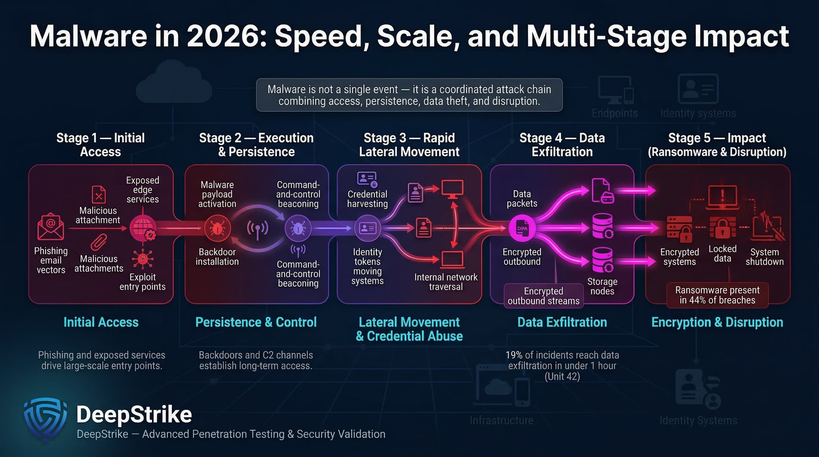 “A cybersecurity visualization shows a multi-stage malware attack chain, beginning with phishing and exposed services, followed by persistence, lateral movement, rapid data exfiltration, and ending with ransomware-driven system disruption.”