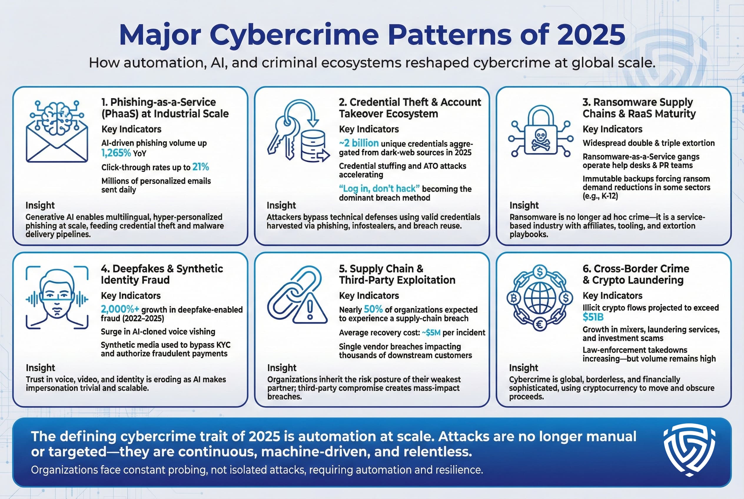 Infographic summarizing dominant cybercrime patterns in 2025, including phishing-as-a-service at industrial scale, widespread credential theft and account takeover, mature ransomware-as-a-service ecosystems, growth in deepfake-enabled fraud, supply chain exploitation, and cross-border cryptocurrency-based crime and laundering.