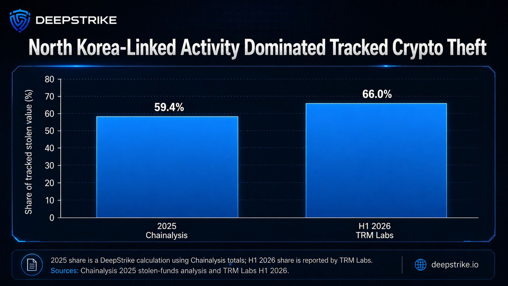 Chart showing the North Korea-linked share of tracked crypto theft in 2025 and H1 2026
