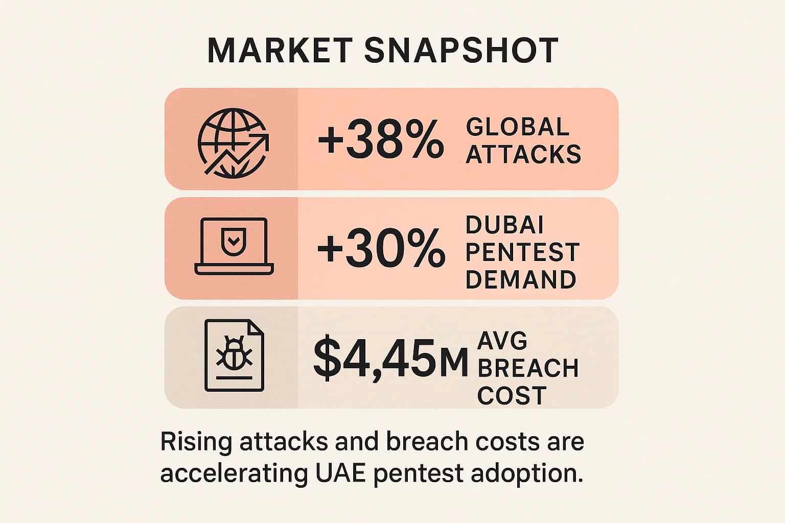 Infographic showing a 38% rise in global cyberattacks, 30% growth in Dubai pentest demand, and $4.45M average breach cost.