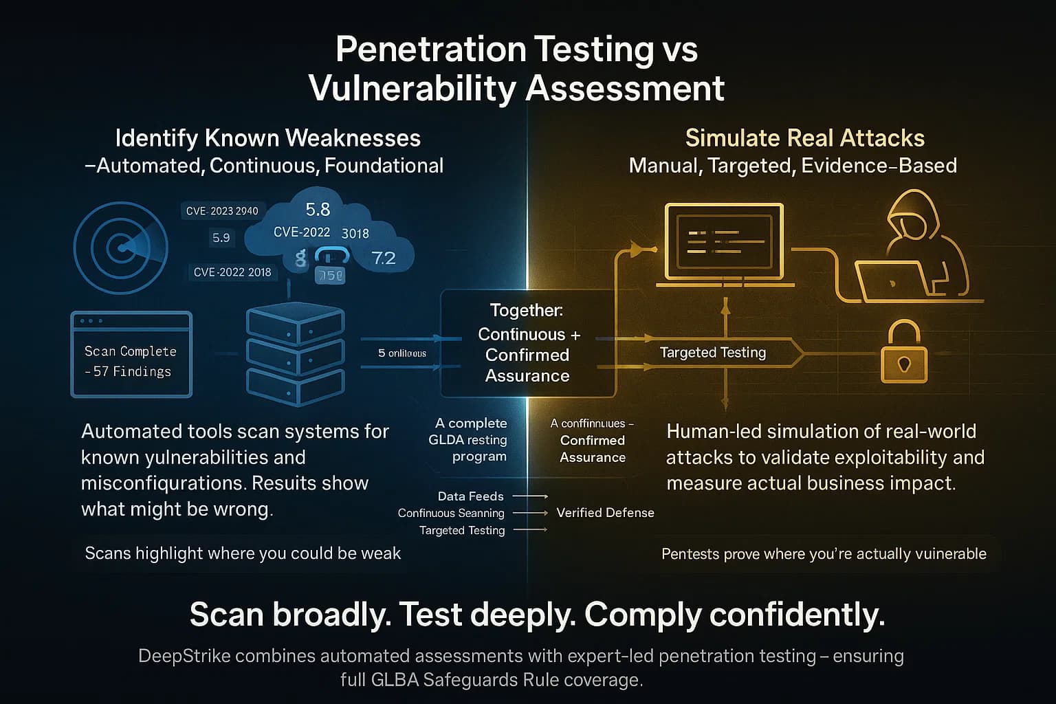 Infographic comparing penetration testing and vulnerability assessments for GLBA compliance — left side shows automated scanning of systems for potential flaws, right side shows manual testing to exploit and confirm vulnerabilities.