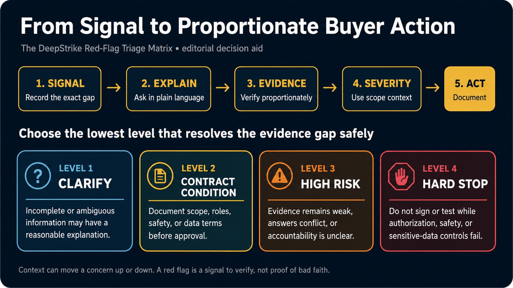 Figure 1. The DeepStrike Red-Flag Triage Matrix turns a warning signal into a proportionate buyer action.