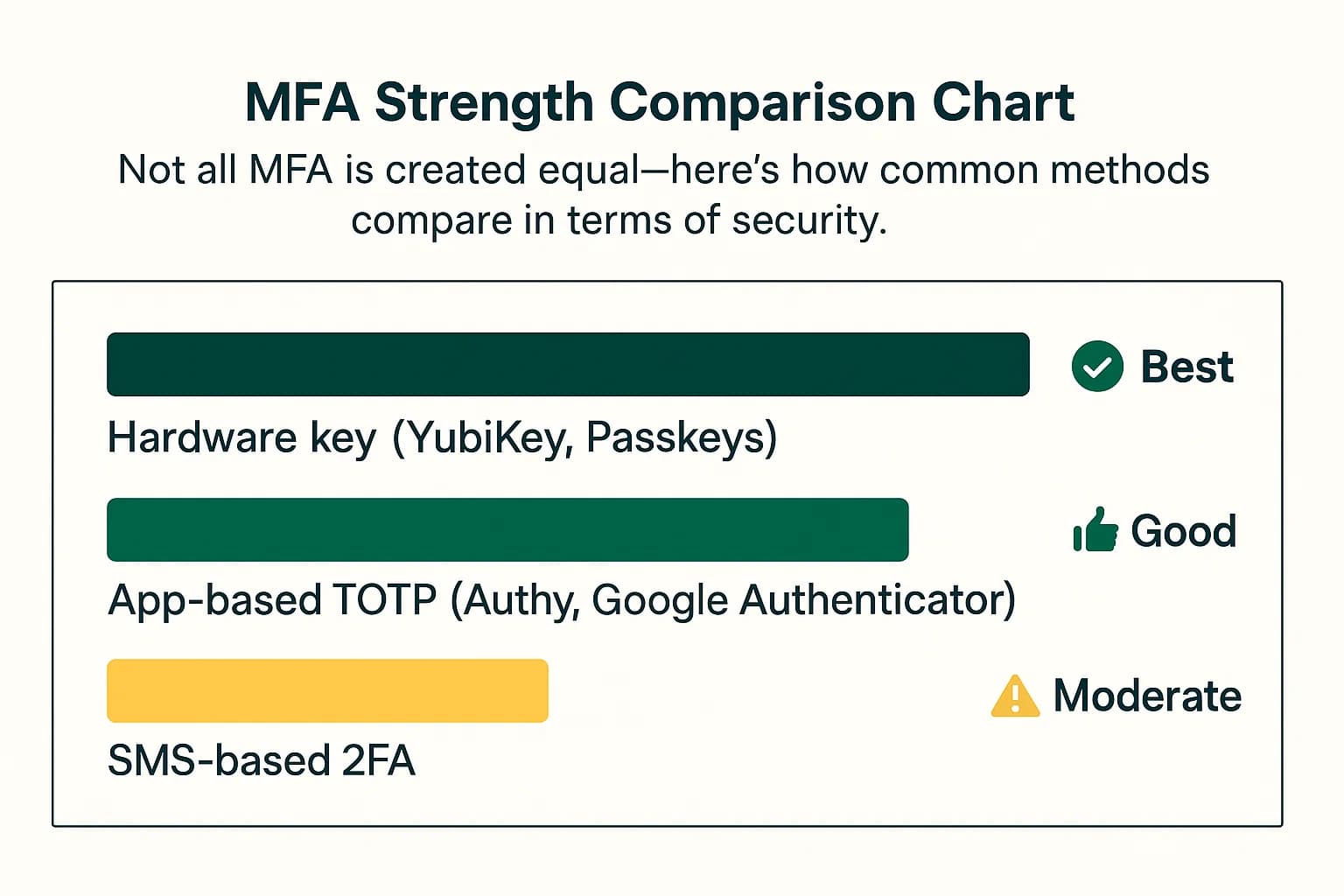 Bar chart or table comparing MFA types: hardware keys (most secure), authenticator apps, and SMS codes (least secure).
