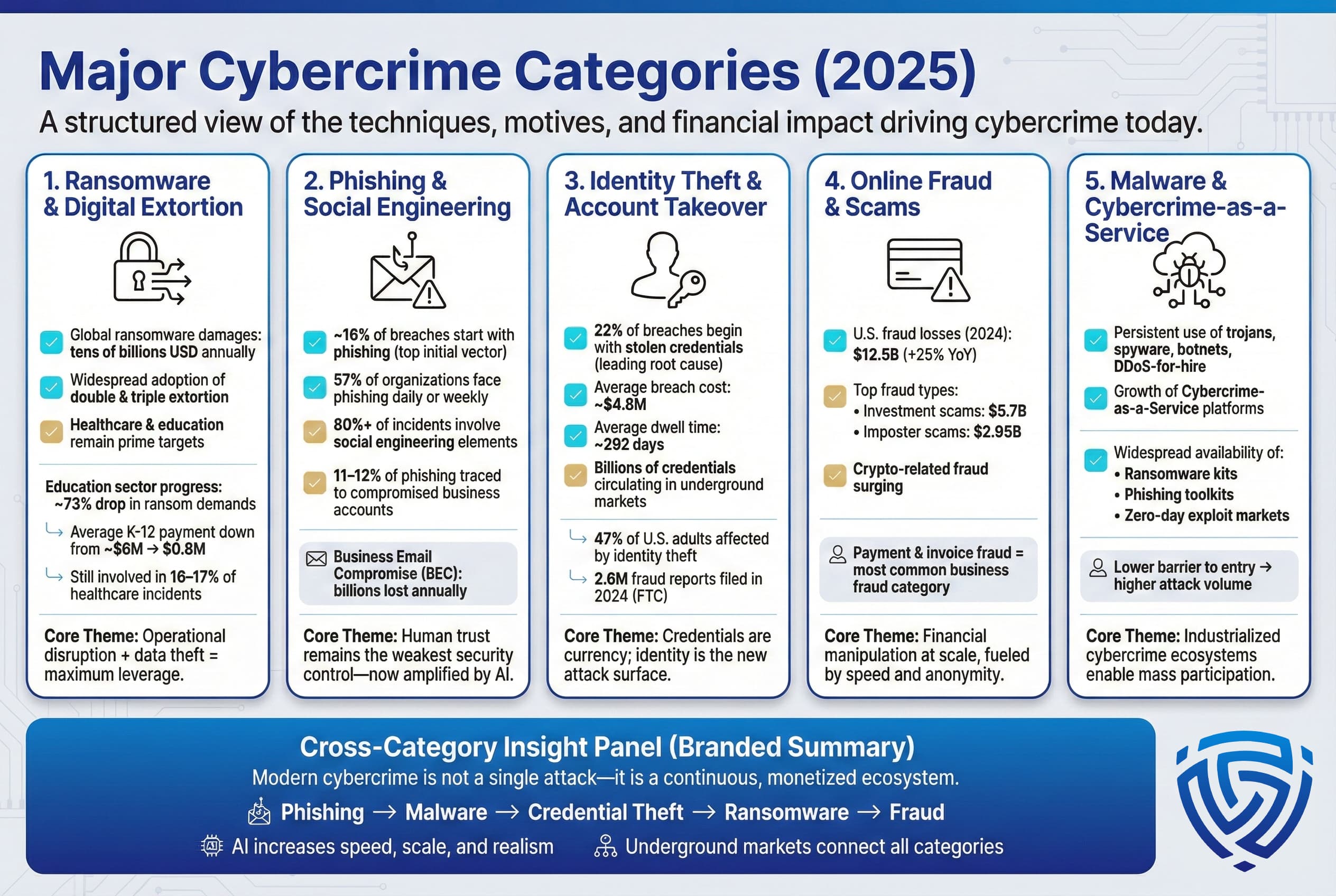 Infographic titled “Major Cybercrime Categories (2025)” presenting five primary categories of modern cybercrime. Panels cover ransomware and digital extortion, phishing and social engineering, identity theft and account takeover, online fraud and scams, and malware and cybercrime-as-a-service. Each category summarizes prevalence, financial impact, common techniques, and core themes, such as double and triple extortion in ransomware, phishing as a leading initial access vector, credentials as a key currency for attackers, large-scale financial fraud losses, and the industrialization of cybercrime through service platforms. A cross-category summary emphasizes that modern cybercrime is a continuous, interconnected ecosystem driven by speed, scale, automation, and underground markets.