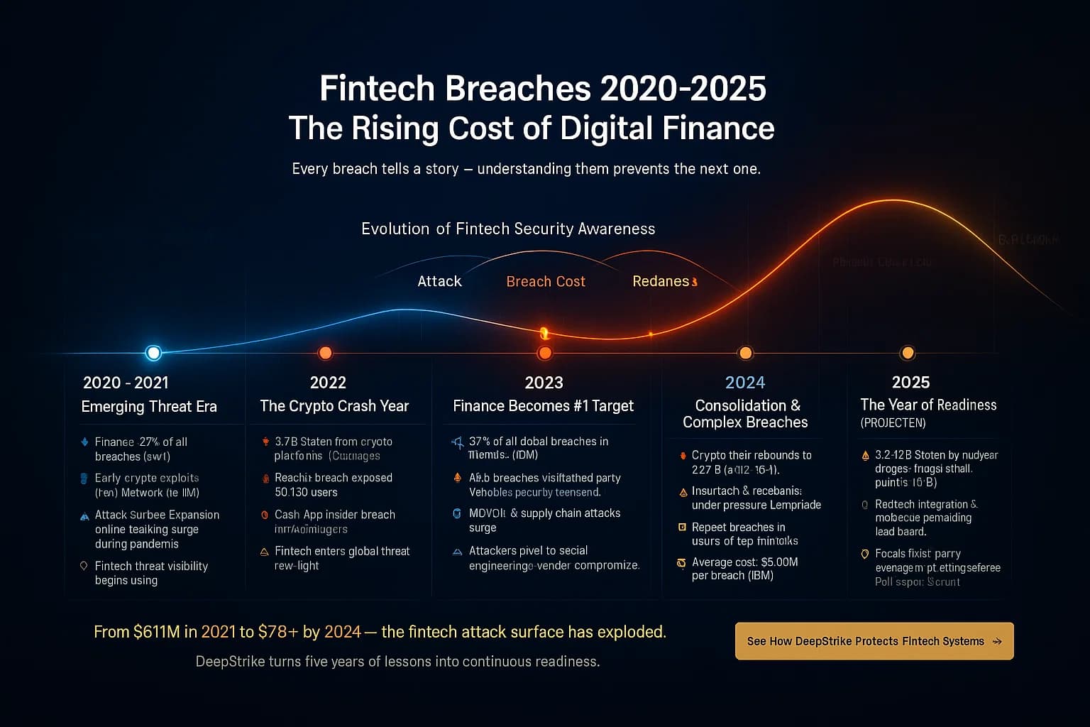 Infographic timeline from 2020 to 2025 showing major fintech breach data — $3.7B stolen in 2022, $1.7B in 2023, $2.2B in 2024 — with DeepStrike’s defense trend rising through the timeline.