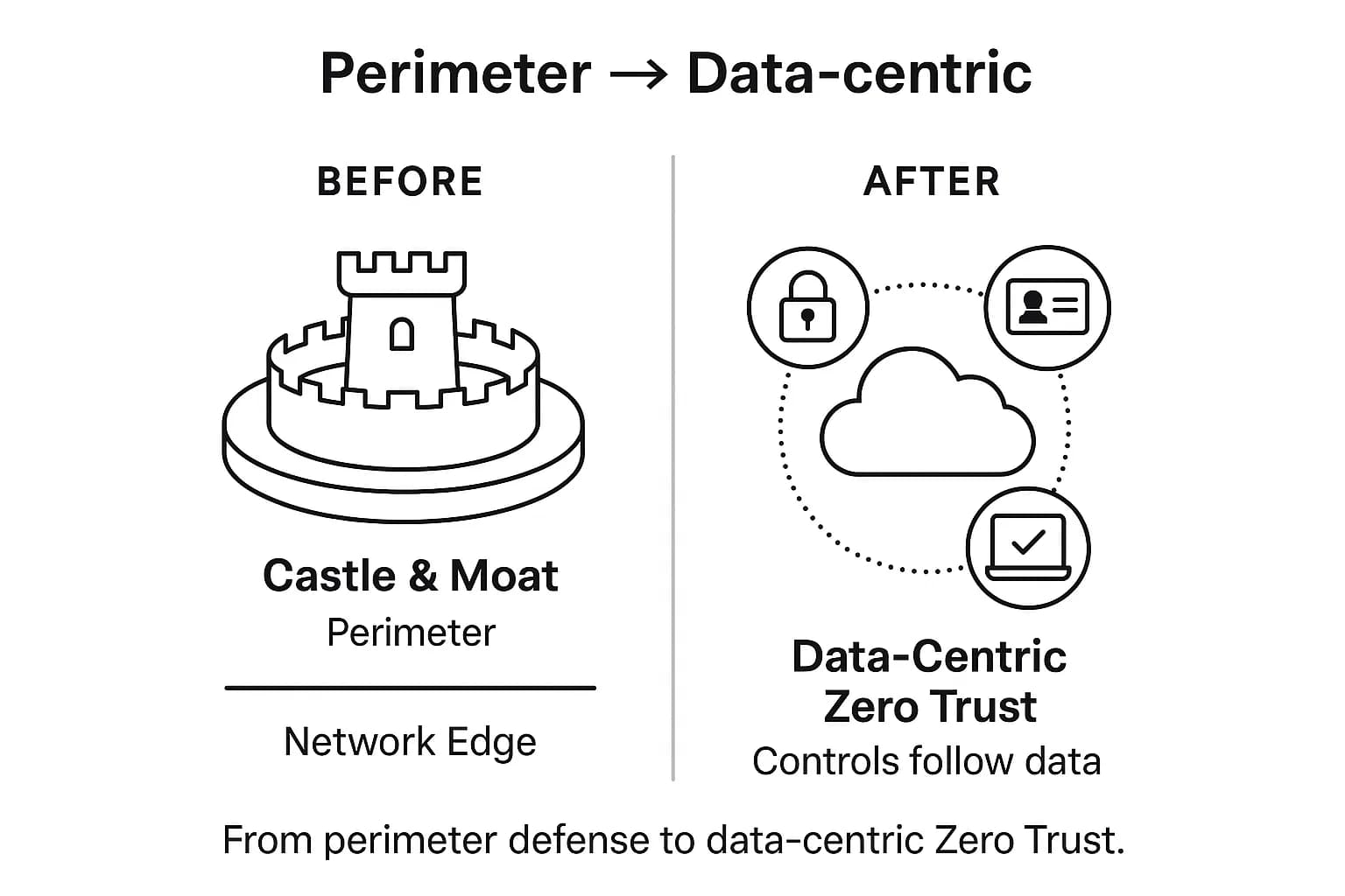 Side-by-side diagram contrasting legacy perimeter security with a data-centric Zero Trust approach where controls follow data.