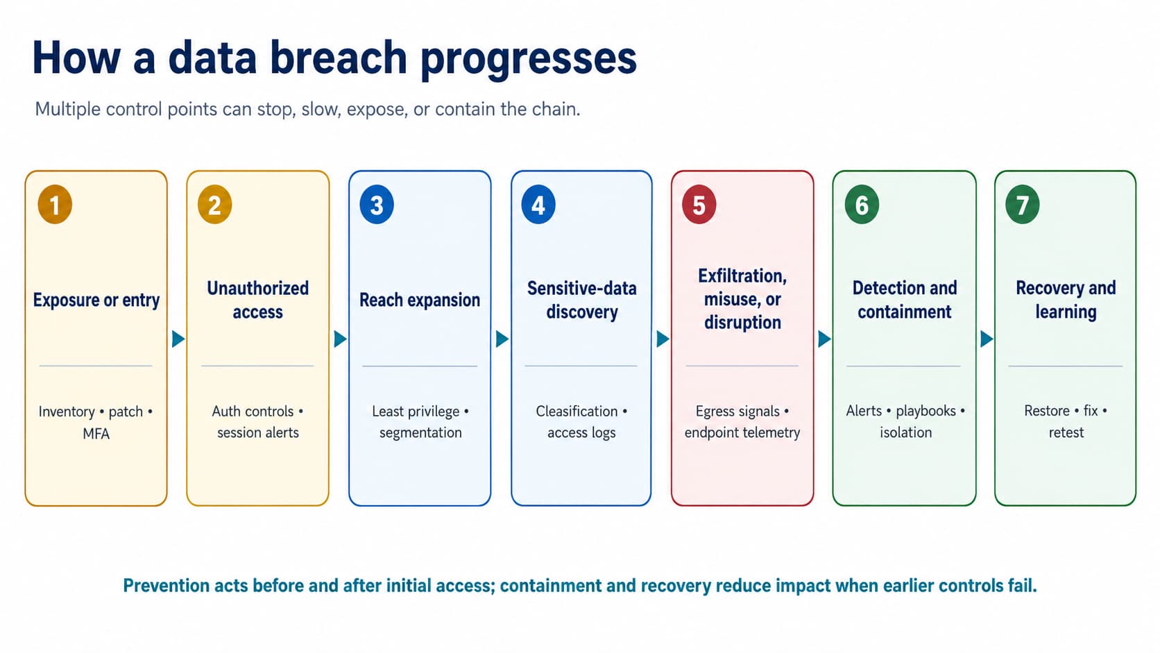 Data breach lifecycle showing initial access, privilege expansion, sensitive-data discovery, exfiltration, detection, containment, and recovery controls.