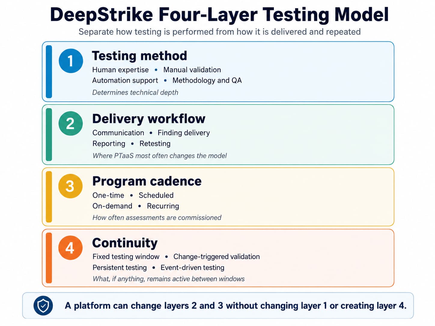 Figure 1. PTaaS changes the delivery and program layers; it does not automatically change testing depth or create continuous human testing.
