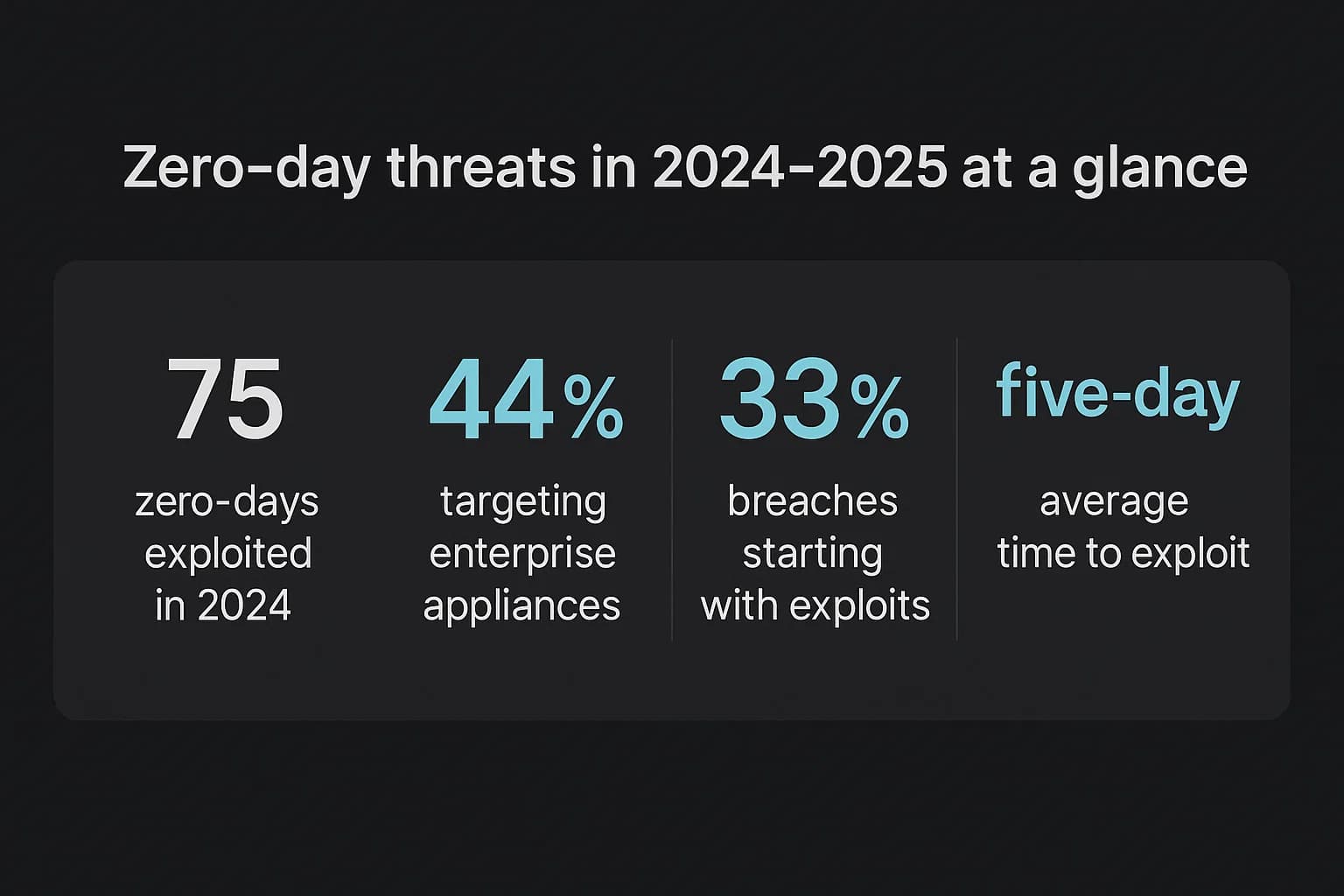 Infographic summarizing 75 zero-days exploited in 2024, 44% targeting enterprise appliances, 33% breaches starting with exploits, and five-day average time to exploit.