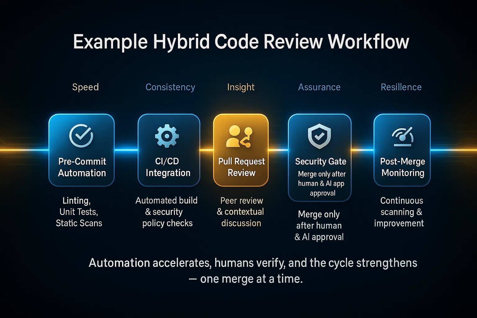 Infographic showing a five-stage hybrid code review workflow, with alternating automation and human review steps connected by glowing gold-blue lines.