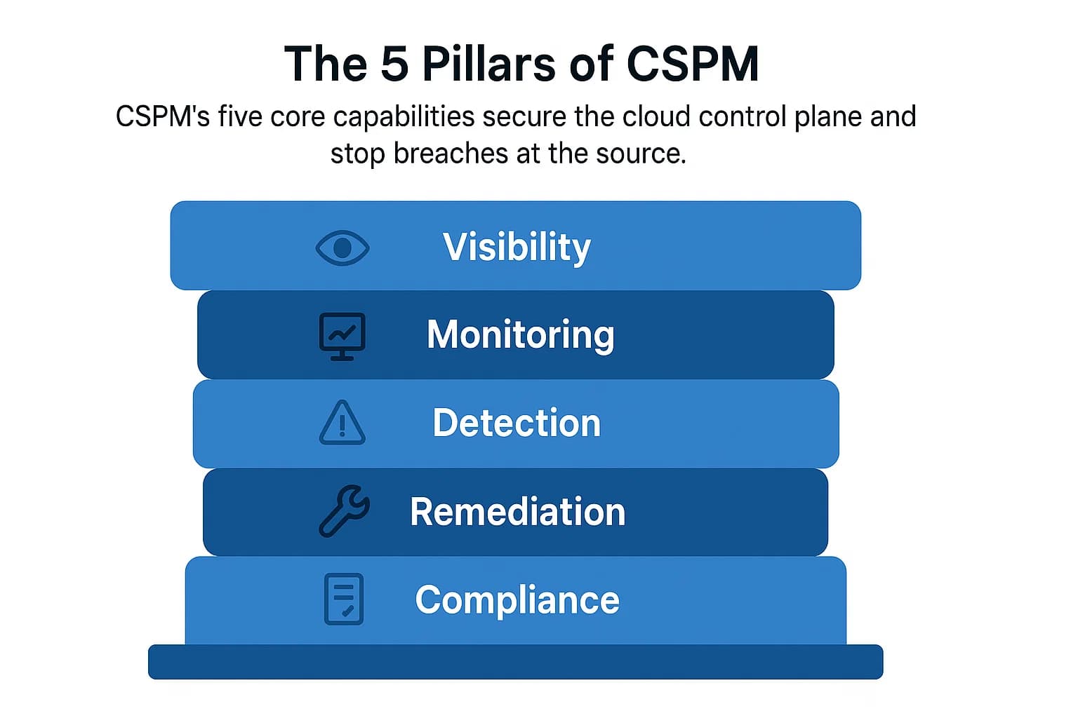 Diagram illustrating the five pillars of CSPM: Visibility, Monitoring, Detection, Remediation, Compliance – with icons or brief tags for each.