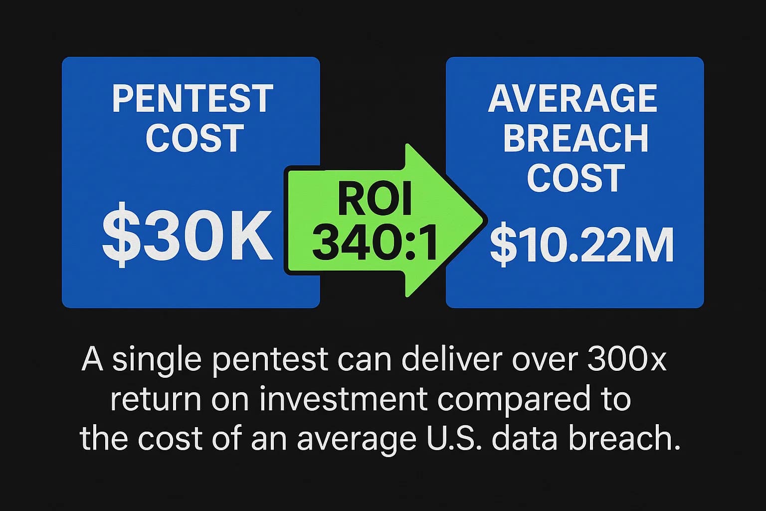 Comparison graphic showing penetration testing cost versus average U.S. data breach cost with ROI multiplier