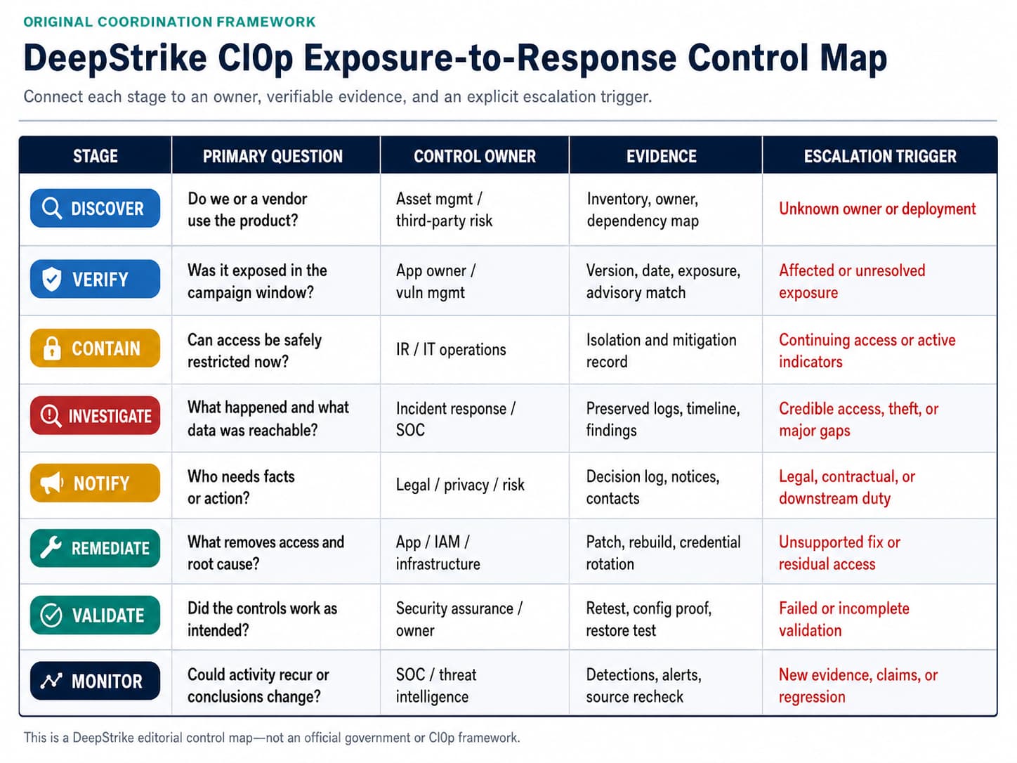 Figure 3. DeepStrike Cl0p exposure-to-response control map for coordinating security, IT, incident response, and risk teams.