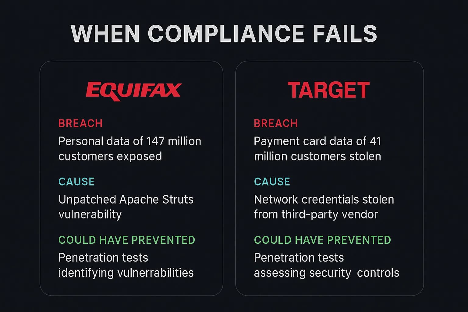 Case study visuals summarizing Equifax and Target breaches, causes, and how penetration testing could have prevented them