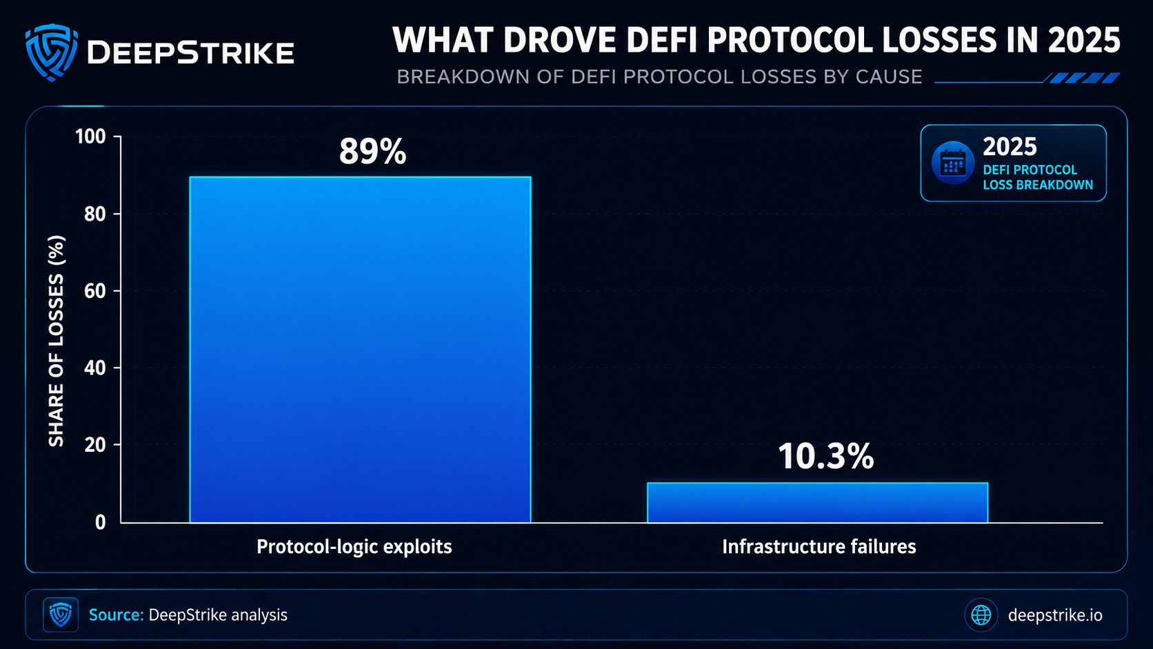 Breakdown of 2025 DeFi protocol losses showing protocol-logic exploits at 89 percent, infrastructure failures at 10.3 percent, and private-key compromise at 8.1 percent