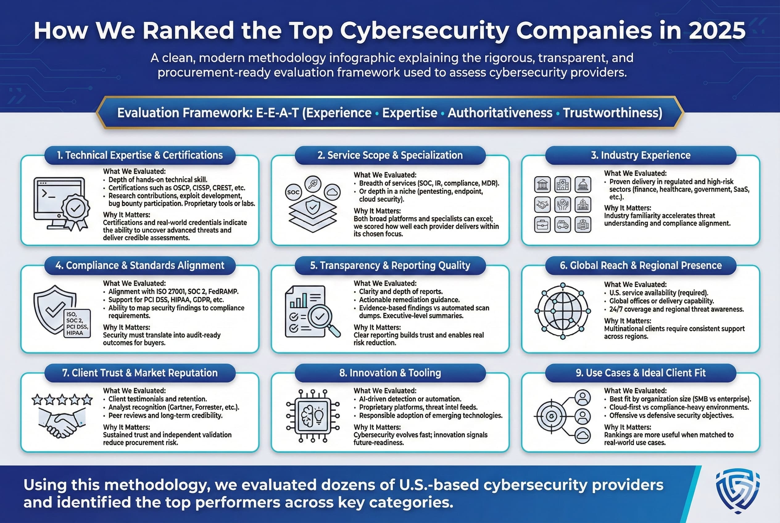 How We Ranked the Top Cybersecurity Companies in 2025