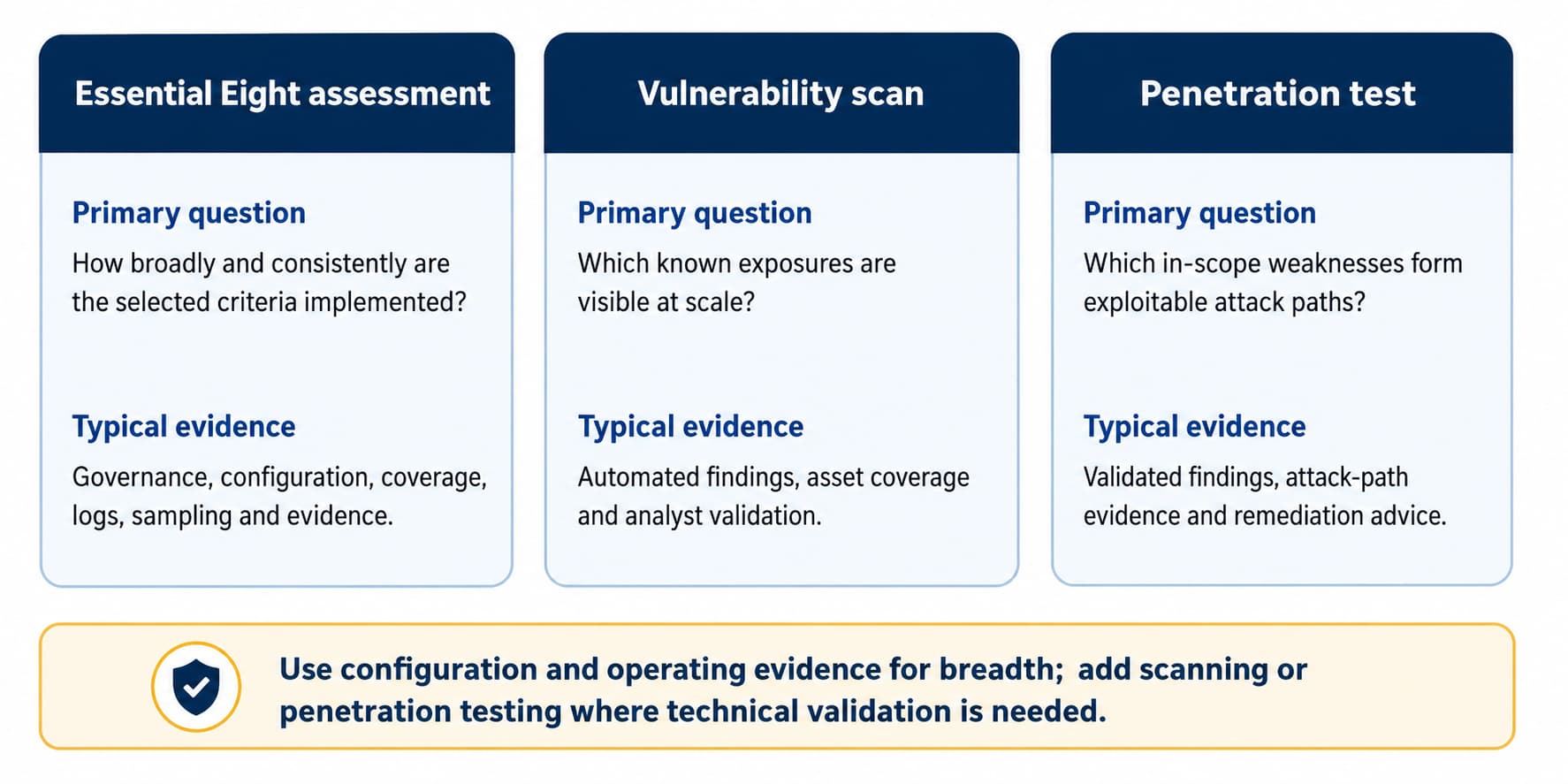 Figure 3. Essential Eight assessment, vulnerability scanning and penetration testing answer different evidence questions.