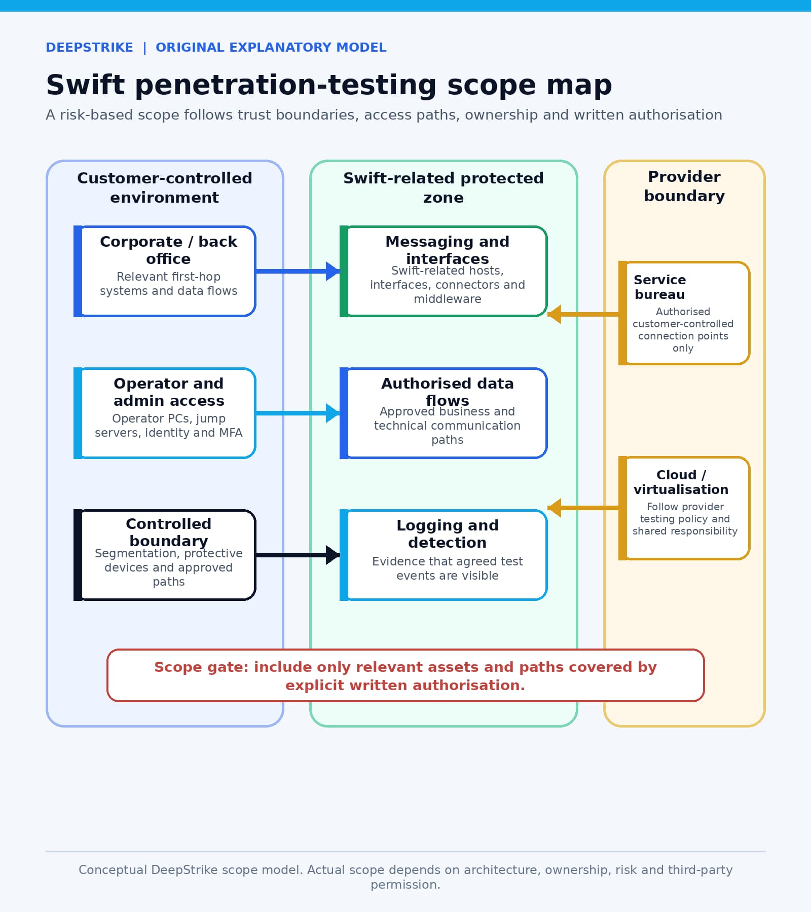 High-level Swift penetration-testing scope map showing the customer-controlled back office, operator and administrator access, controlled boundary, protected Swift-related zone, messaging interfaces, authorised data flows, logging, service-bureau connections, and cloud or virtualisation boundaries.