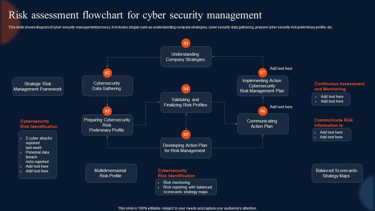 Flowchart titled “Risk assessment flowchart for cyber security management” showing a seven-step process: (1) Understanding Company Strategies, (2) Cybersecurity Data Gathering, (3) Preparing Cybersecurity Risk Preliminary Profile, (4) Validating and Finalizing Risk Profiles, (5) Developing Action Plan for Risk Management, (6) Communicating Action Plan, and (7) Implementing Action Cybersecurity Risk Management Plan. Supporting elements include Strategic Risk Management Framework, Multidimensional Risk Profile, Continuous Assessment and Monitoring, Communicate Risk Information, Cybersecurity Risk Identification, and Balanced Scorecards Strategy Maps.