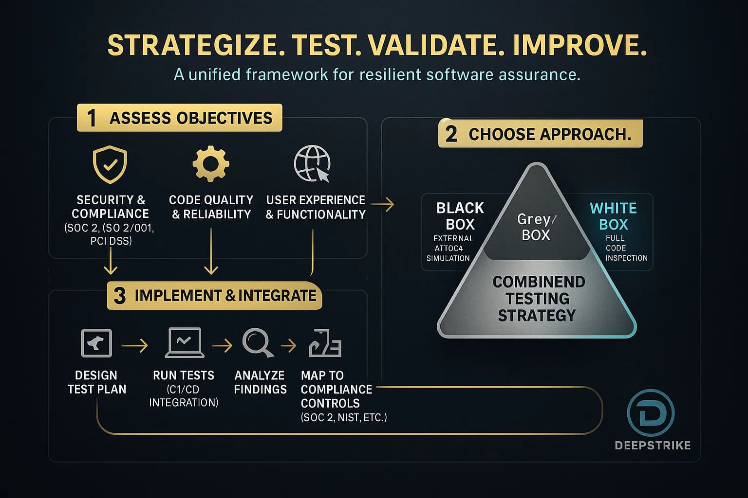 “Flowchart-style visual showing the process of choosing and implementing testing strategies — from defining objectives to selecting black, white, and grey box approaches and integrating continuous testing.”