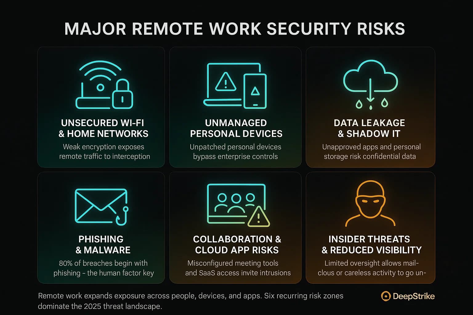 Dark-themed infographic showing six major remote work security risks in 2025: unsecured Wi-Fi, unmanaged personal devices, data leakage, phishing, collaboration app misuse, and insider threats. Each risk is illustrated with a glowing cyan icon on a black background, highlighting the expanded attack surface of hybrid work environments.