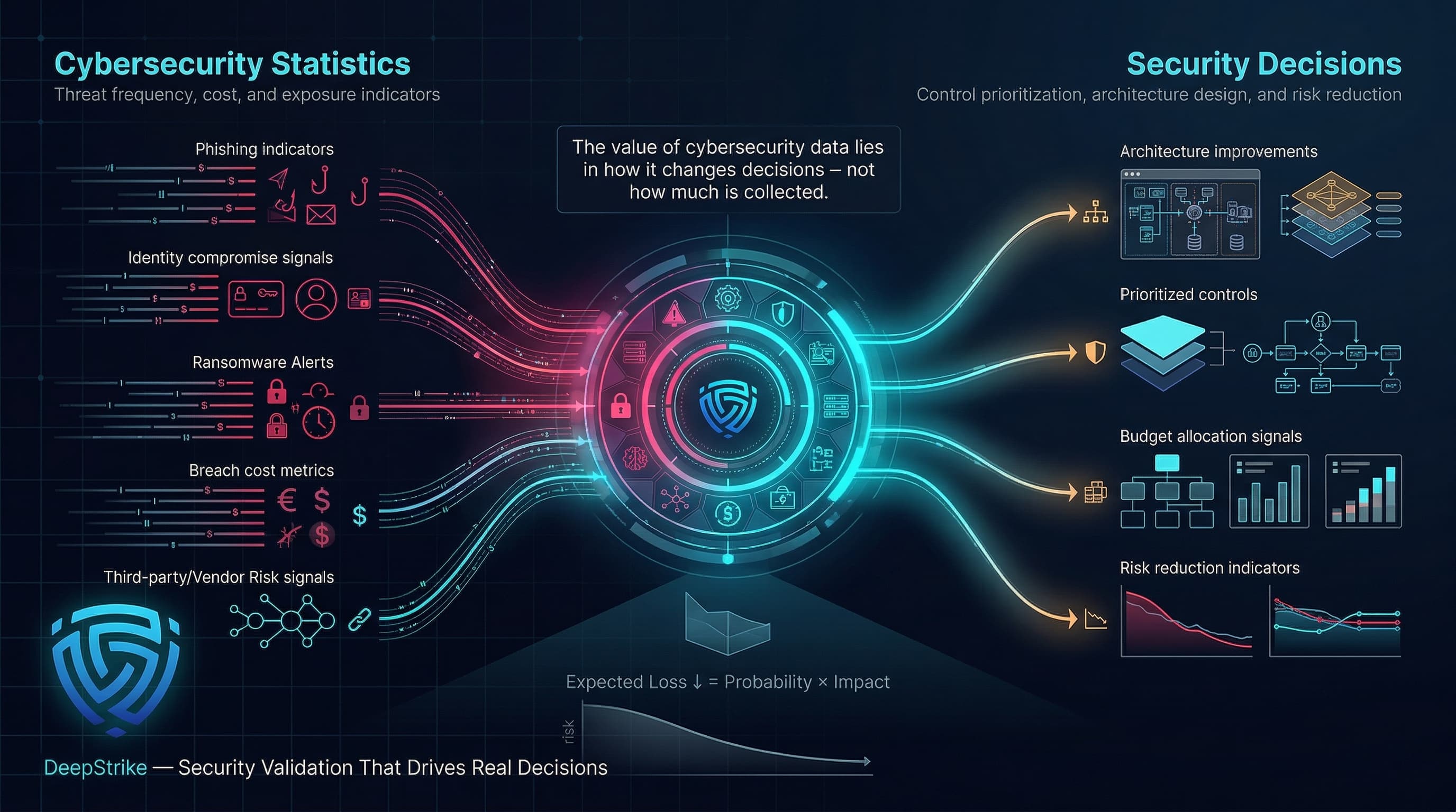 “A cybersecurity visualization shows data streams of threats and statistics flowing into a central decision engine, which outputs structured security actions like architecture improvements and risk reduction, illustrating how statistics drive real security decisions.”