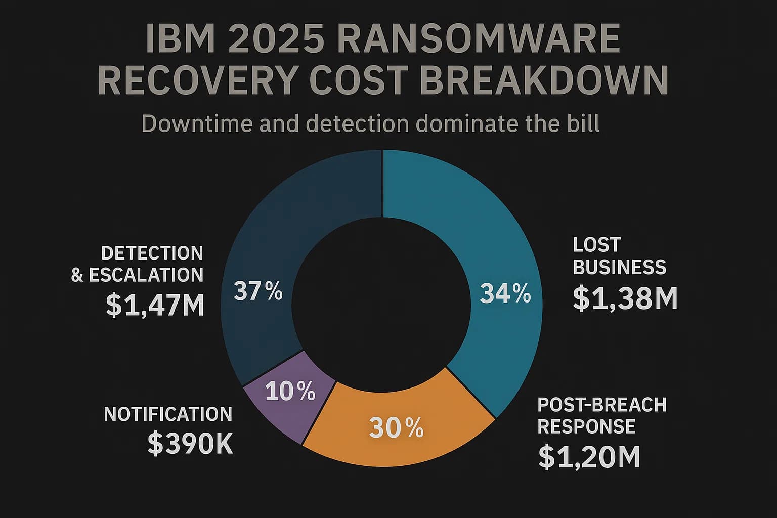 A circular infographic showing IBM’s average ransomware recovery cost distribution in 2025 — Detection & Escalation $1.47M, Lost Business $1.38M, Post-Breach Response $1.2M, Notification $390K.