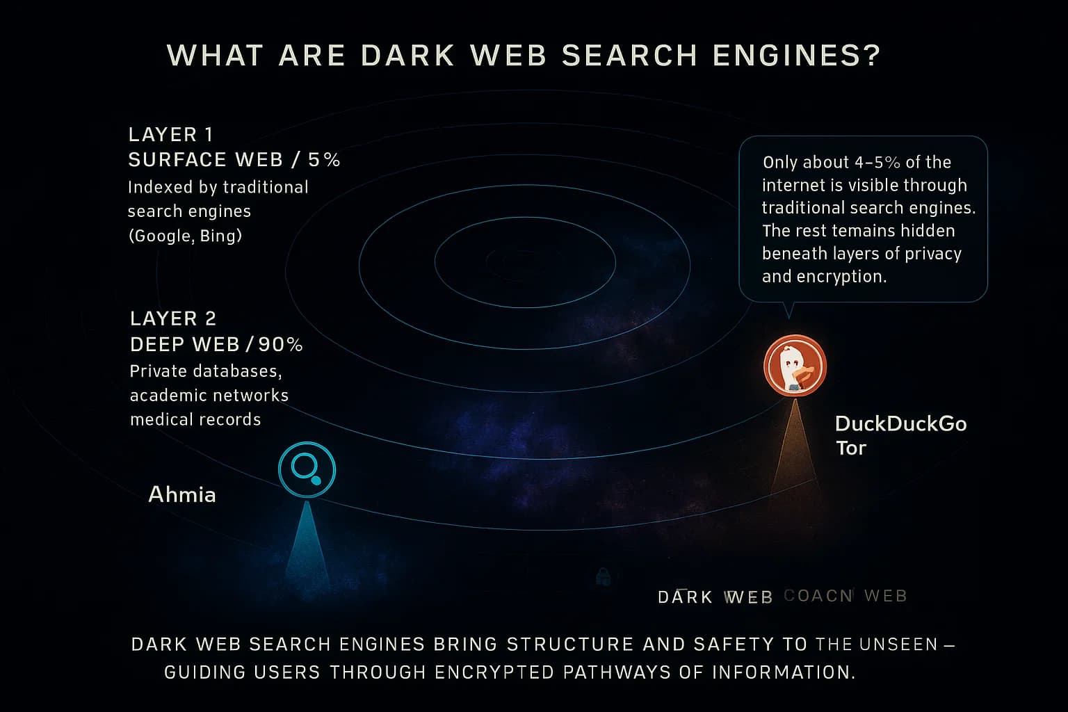 “A glowing network of encrypted nodes pulses in a dark void. Concentric waves reveal the layers of the web — surface, deep, and dark. Bright beacons labeled Ahmia and DuckDuckGo illuminate fragments of hidden data, symbolizing search engines that safely map the Tor network. Locks shimmer to represent encryption and user privacy. The scene closes with the phrase: ‘Dark web search engines bring structure and safety to the unseen.’”