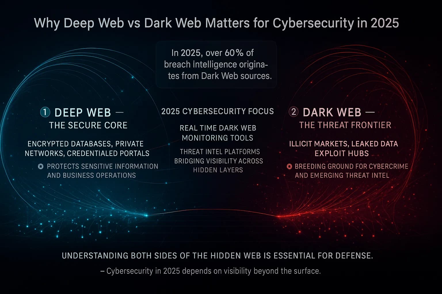 “In 2025, cybersecurity goes deeper than firewalls. The Deep Web holds your private data — from financial systems to corporate portals. The Dark Web, meanwhile, hides stolen credentials, exploit kits, and criminal markets. True defense demands awareness of both — the legitimate and the illicit. What’s hidden isn’t gone. It’s just unseen… until you look closer.”